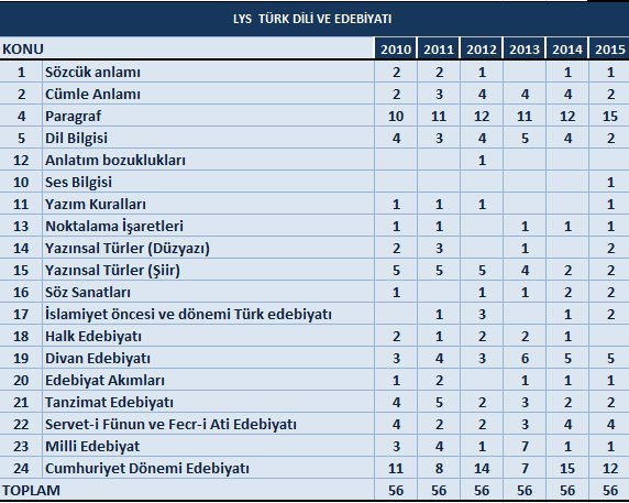 AYT 2020 Edebiyat Konuları ve Soru Dağılımı AYT Türk Dili Edebiyatı soru dağılım tablosu