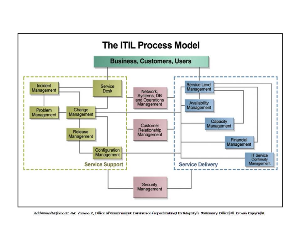 capacity management itil process