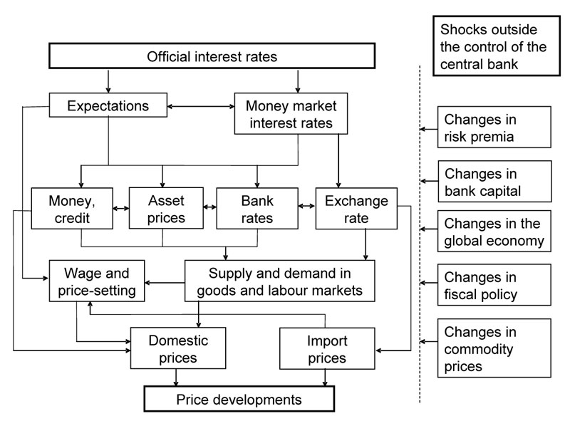 Climateer Investing: Warning, Graphic: ECB Monetary Policy Transmission