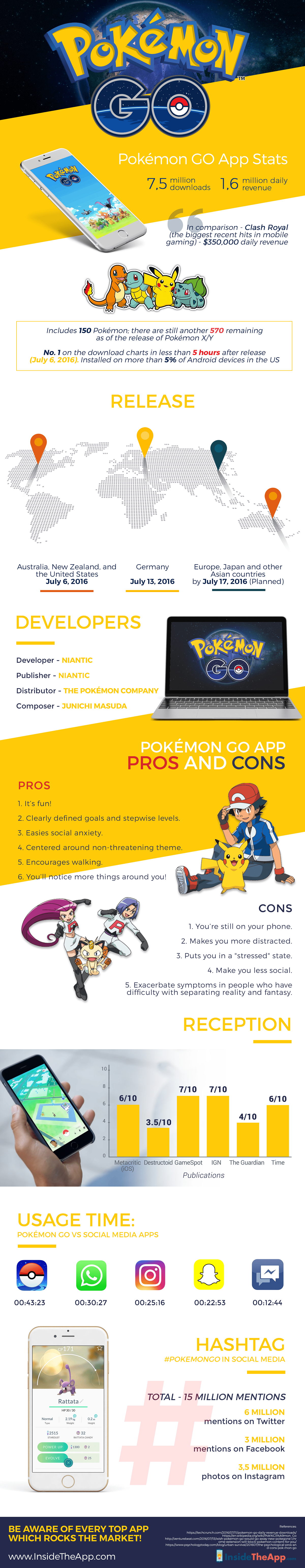 Pokemon Go App Stats #infographic 