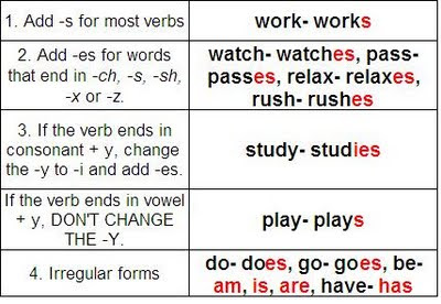 English With Diego Jimenez: Simple Present Spelling Rules