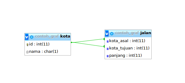 Relasi tabel database Graf