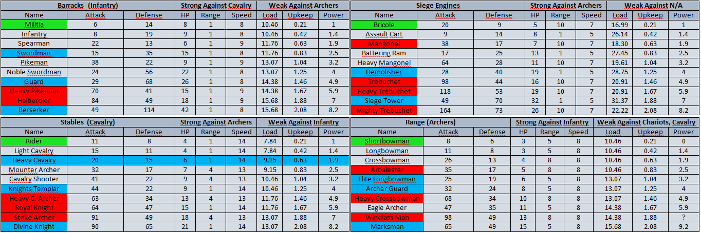 iPhone Blog: Clash of Kings The West (CTW) - Troop Statistics