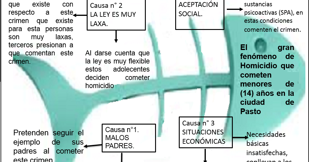 "Grandes crímenes, pequeños castigos": Diagrama del pescado.