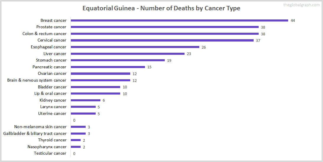 Major Risk Factors of Death (count) in Equatorial Guinea