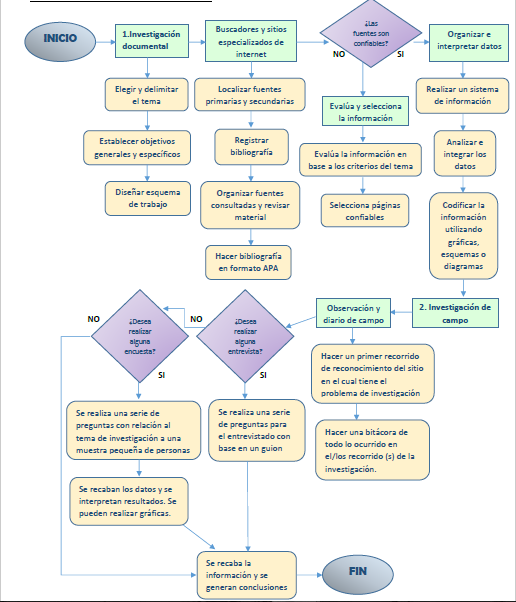 MI BLOG UnADM DERECHO Diagrama De Flujo