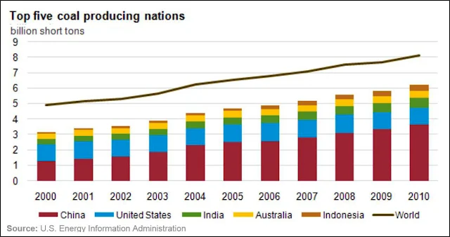 EIA - Top 5 Coal Producing Nations