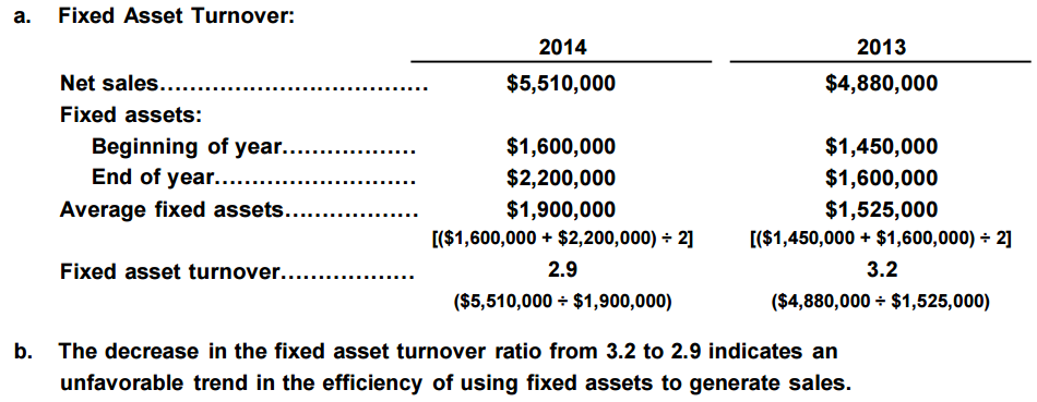 fixed asset turnover