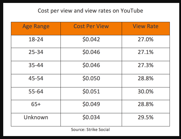 View-through rate. формула vtr в рекламе. Chart ui design. Viewers ratings. определение : low , mid , high.