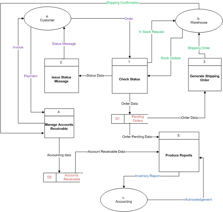 Wreck it - Create it !: Constructing Data Flow Diagrams(DFD)