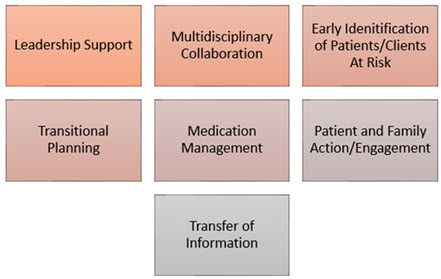 The Seven Elements for a Safe Transition to Occur