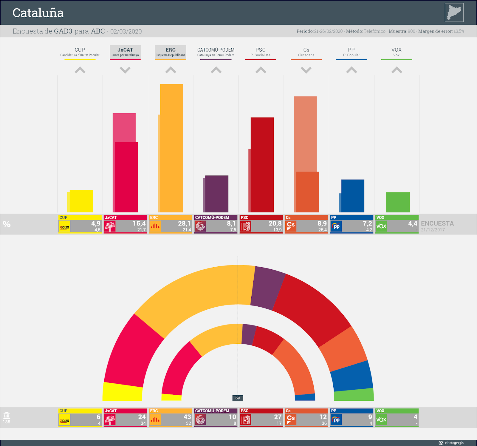 Gráfico de la encuesta para elecciones generales en Cataluña realizada por GAD3 para ABC, 2 de marzo de 2020