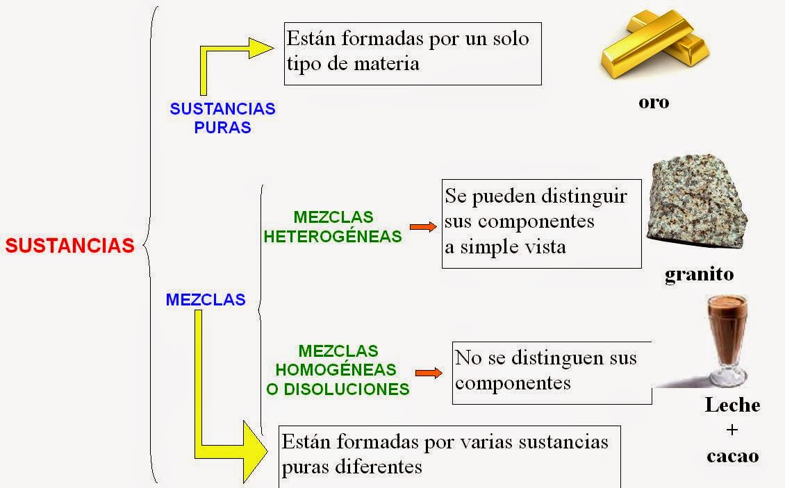 Química en Acción Sustancias y Mezclas