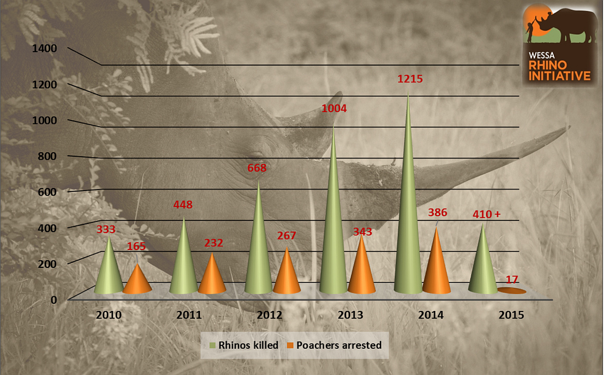 RHINOS KILLED AND ARRESTS MADE IN SOUTH AFRICA FROM 2010 - APRIL 2015 (ACCORDING TO OSCAP) -WESSA