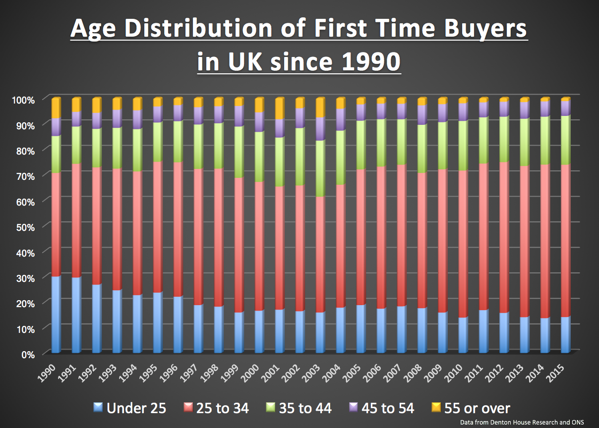 171%2B-%2Bfixed%2Bgraph%2BAge%2BDistribution%2Bof%2BFirst%2BTime%2BBuyers%2Bin%2BUK%2Bsince%2B1990%2B.png