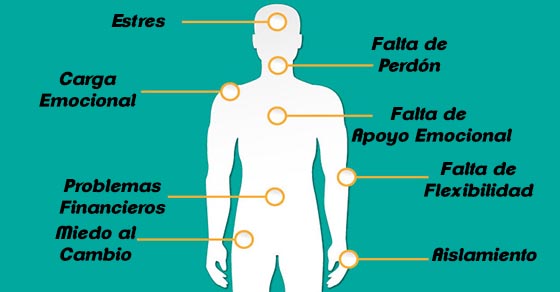 Hombro emocional en dolor izquierdo significado