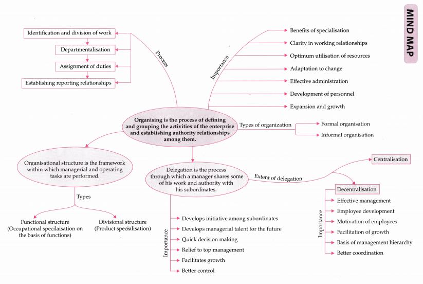 Business Studies Class 12 Mind Maps For Business Studies business-studies-class-12-september-2015