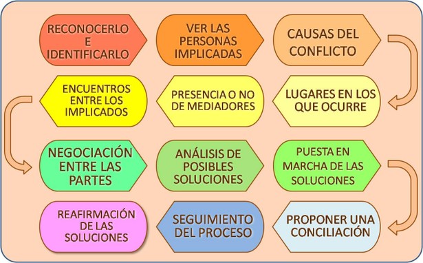 Solución de conflictos