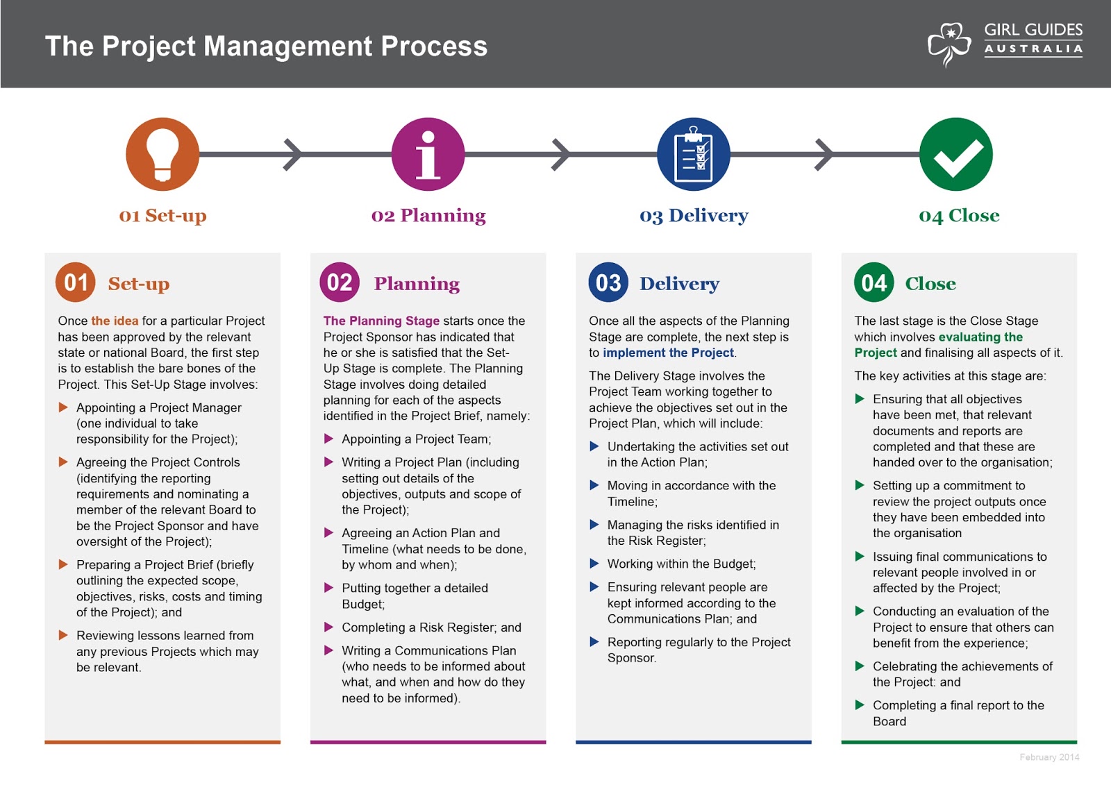 Project Management Process Model Diagram