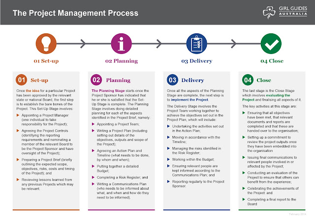 Project Management : Understanding the Project Management Process Framework