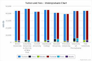 Ivy League Tuition Comparison - Undergraduate