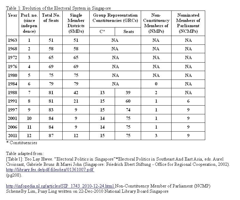 Table+1-+Evolution+of+the+Electoral+System+in+Singapore.JPG