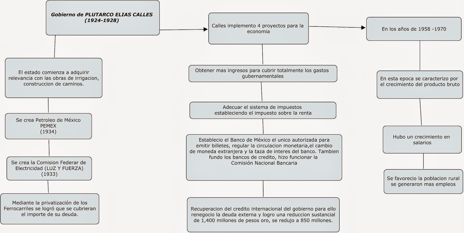 Proyecto Posrevolucionario Las Bases Del Estado Moderno