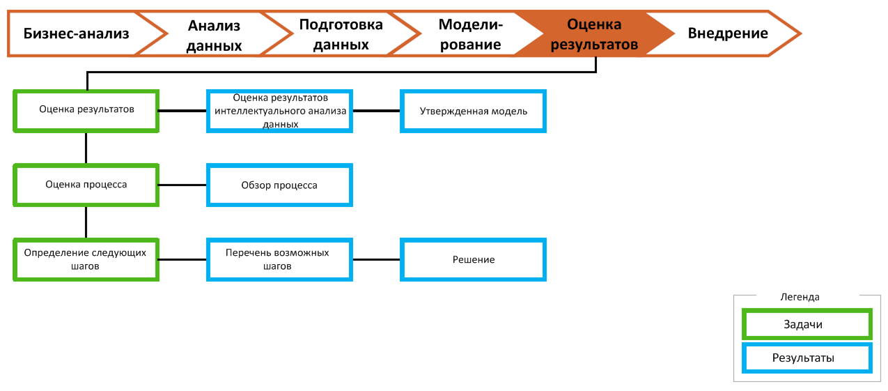 Выбора данной модели