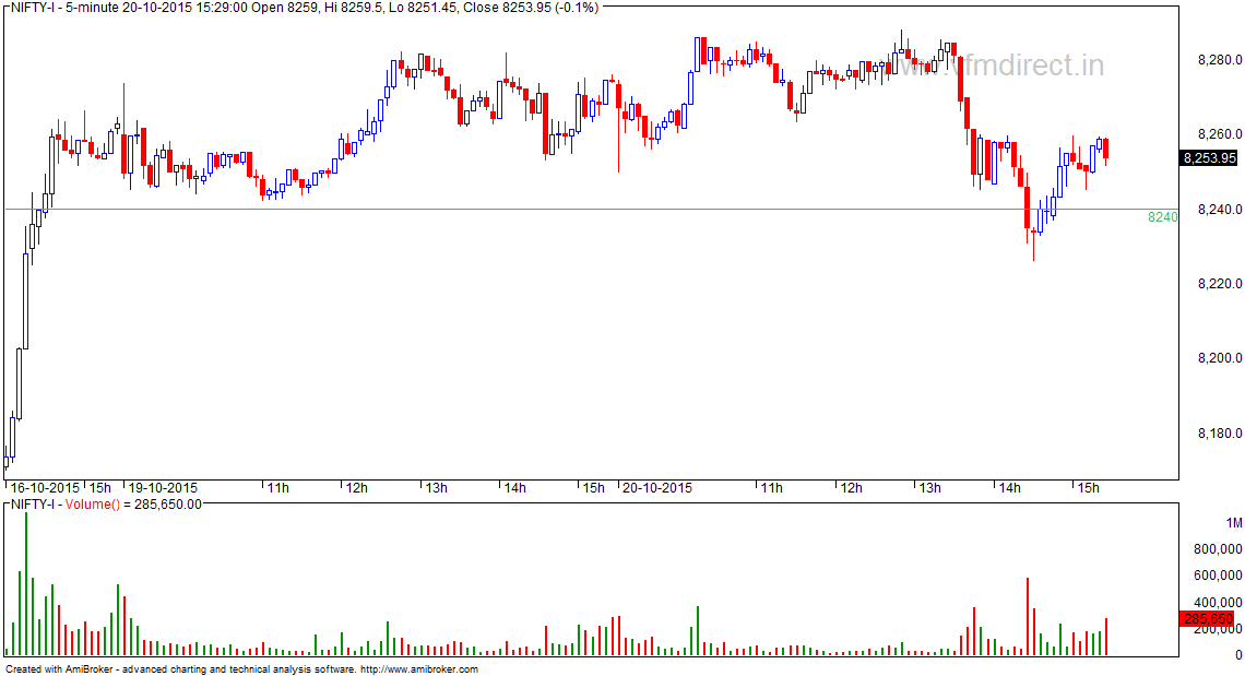 VFMDirect.in: NIFTY futures intraday charts