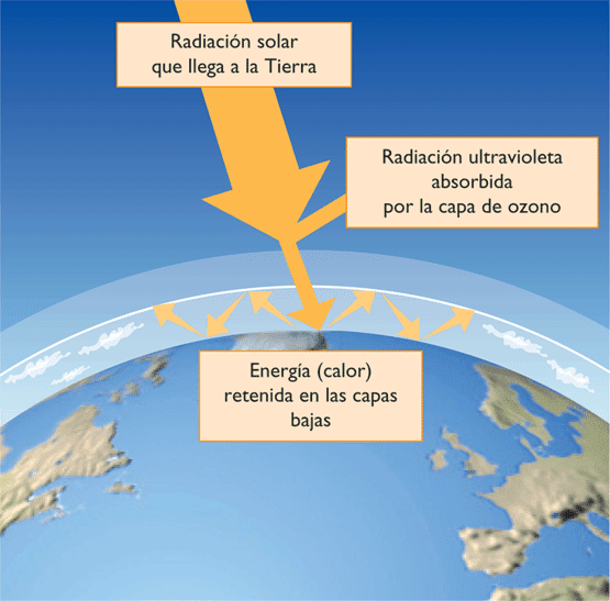 La capa de ozono