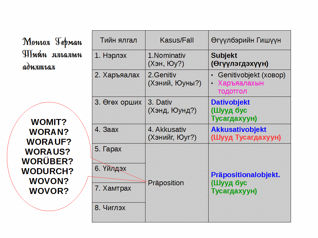 Хэлтэй хүн хөлтэй: Монгол хэлний 8, Германы 4 тийн ялгал