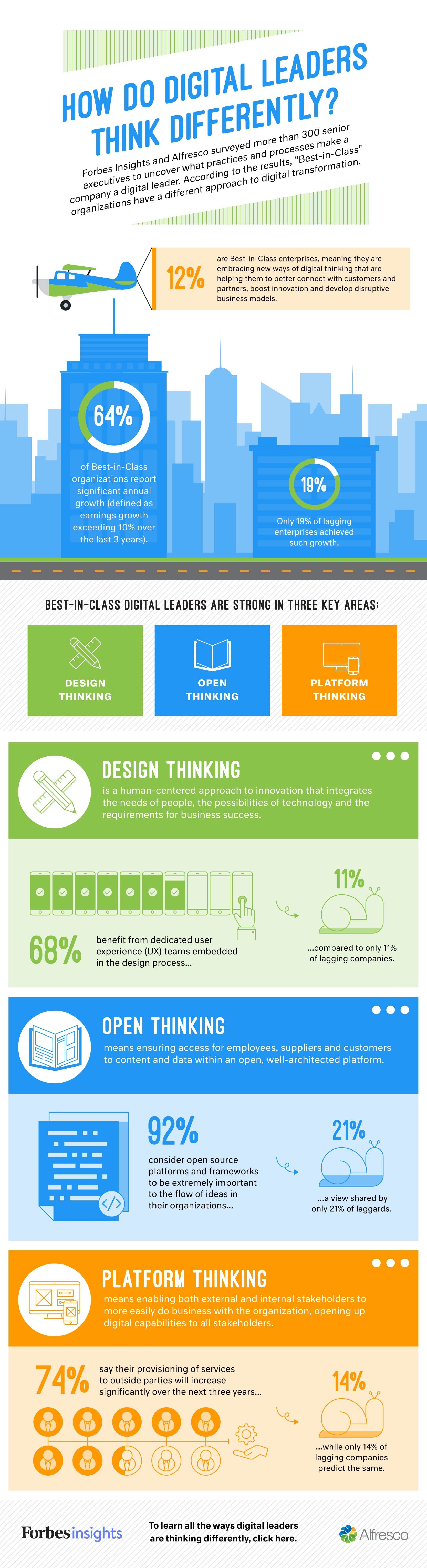 Why Successful Digital Leaders Think Differently – Infographic Why Successful Digital Leaders Think Differently – Infographic