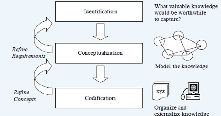 Assignment 1 Of TKM 1291: Week 4 : Knowledge Capture & Codification