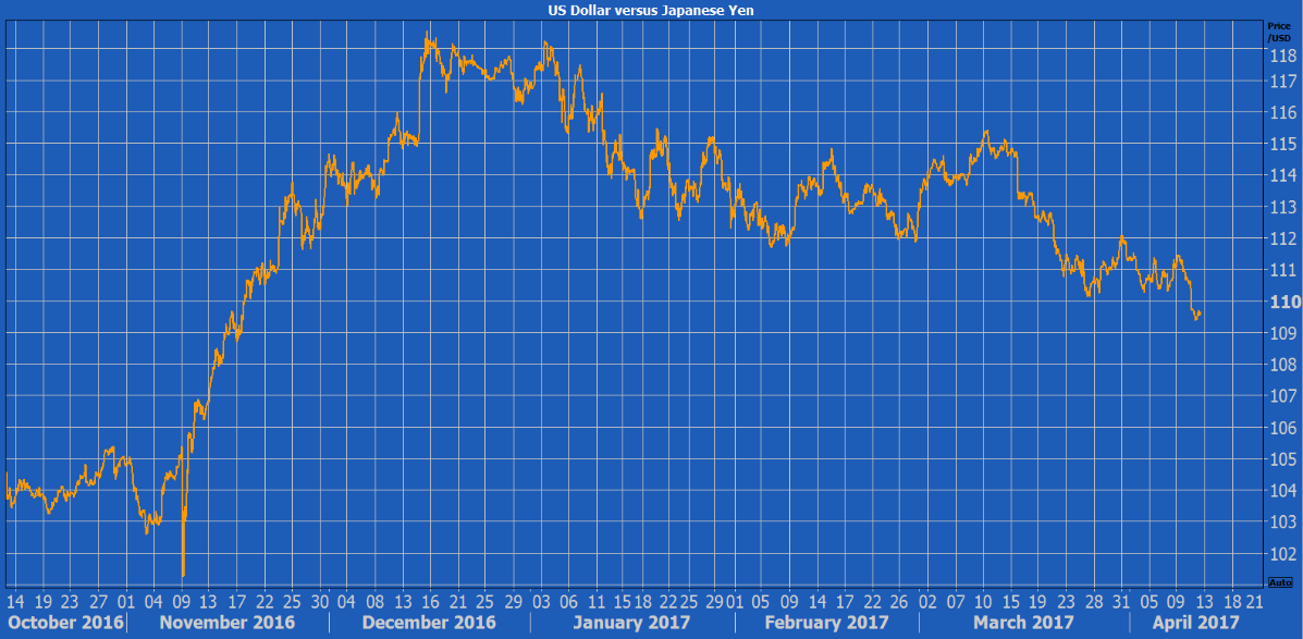 Foreign Exchange Rates - Rates and Pricing - FNB