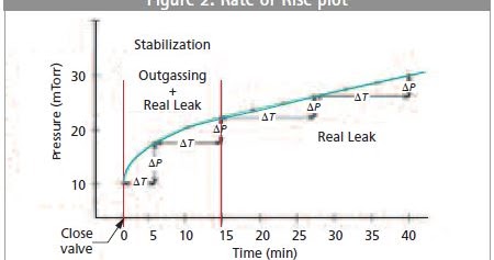 My money game story: Perform Rate of Rise (ROR) Test