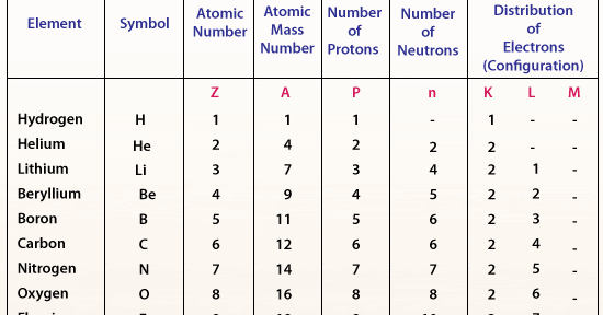 Science online: The electronic configuration and the chemical activity
