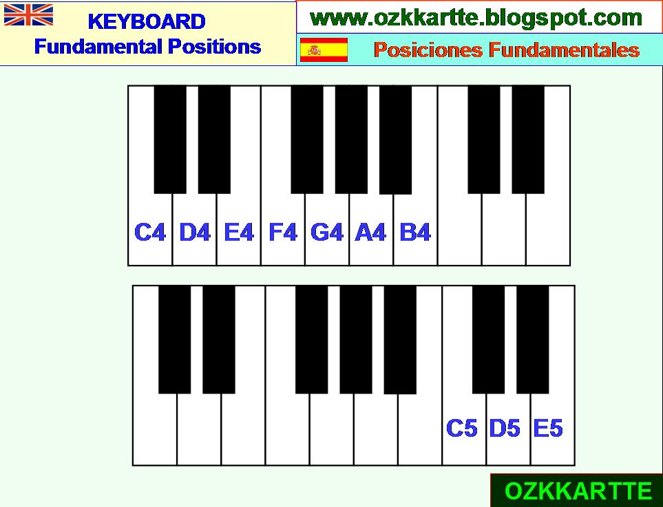 Fundamental Positions in the Keyboard