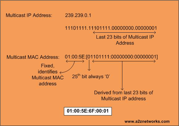 convert mac address to ip using calculator