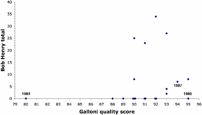 Quality scores for vertical tastings of the Opus One wine