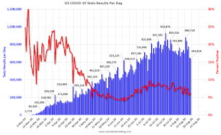 COVID-19 Tests per Day