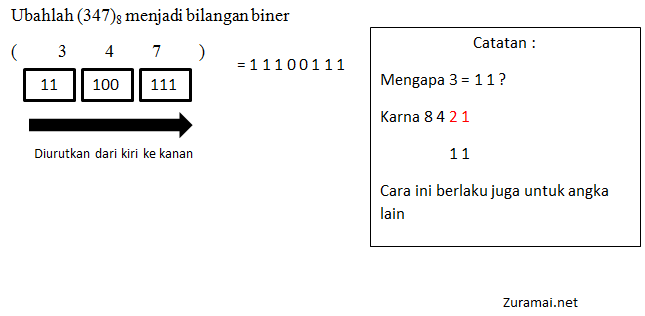 Cara Cepat Konversi Bilangan Oktal Ke Desimal, Biner, Heksadesimal, Dan ...