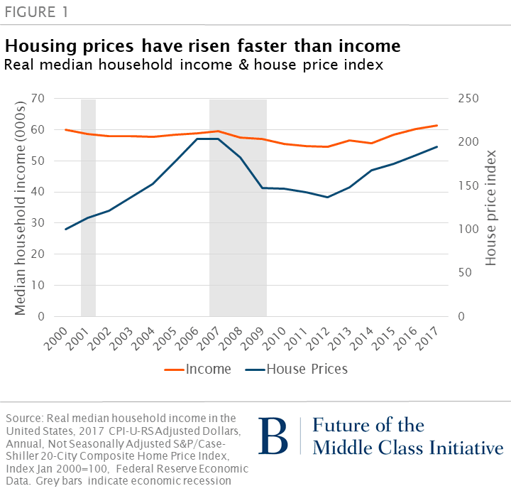 True Economics 5/5/19 House Prices and Household