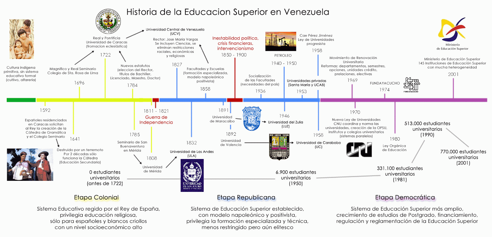 Línea Del Tiempo De La Educación En México Historia De La Educación