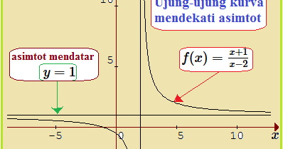 Asimtot Tegak Dan Mendatar Fungsi Trigonometri Konsep Matematika Koma