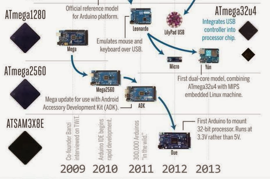 Luke's Lablog: Arduino板的演進