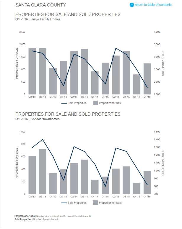 San Jose Real Estate Agent San Jose CA Realtor Blog, News, Topics