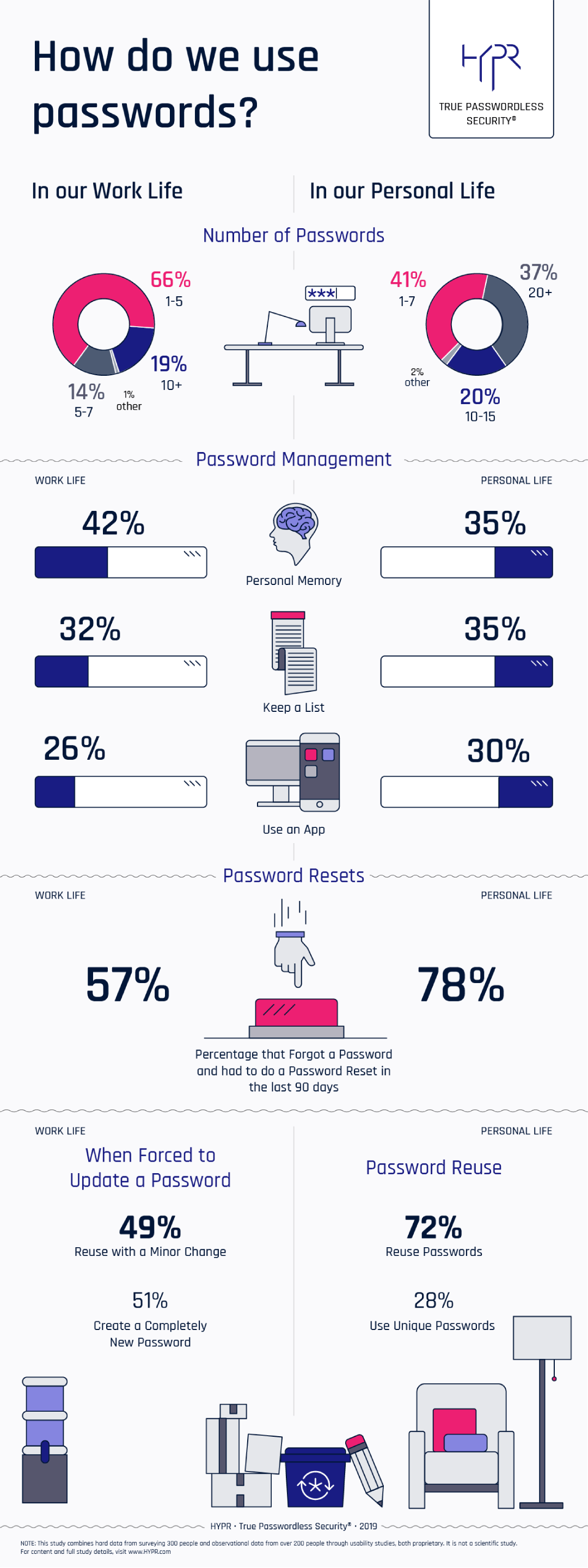 78% of People Had to Reset a Password They Forgot in Past 90 Days