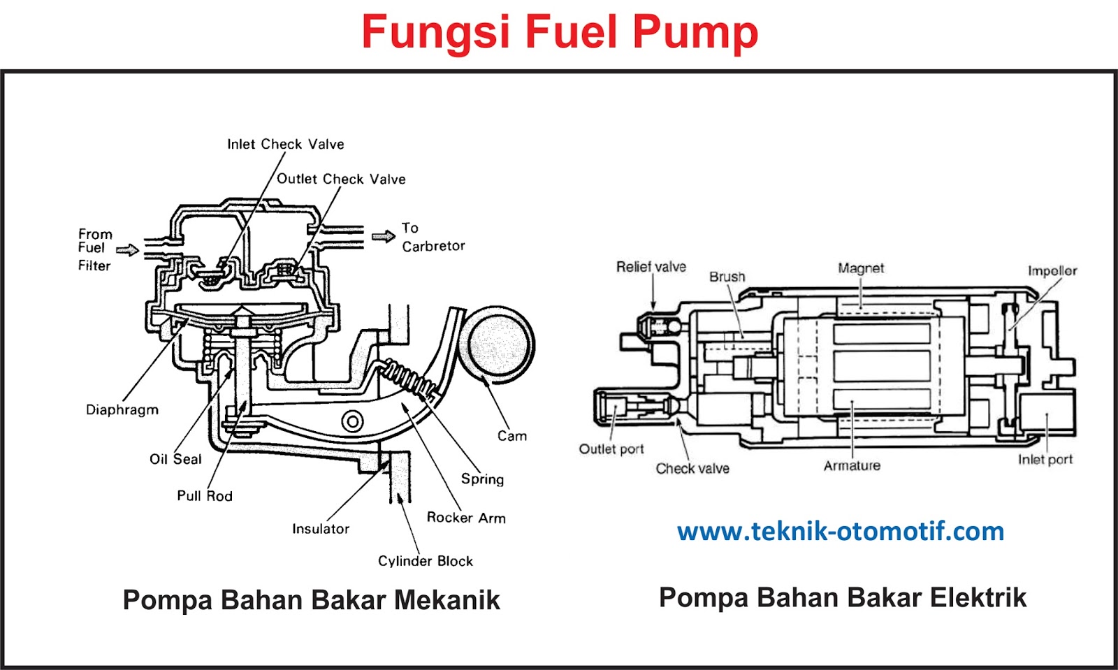 Fungsi pompa bahan bakar mekanik dan pompa bahan bakar listrik adalah