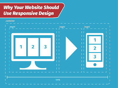 Responsive Design diagram A diagram showing how responsive design works to make your website mobile friendly.