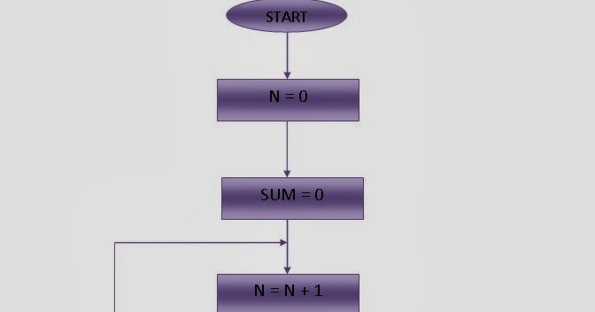 Flow Chart For Programming in c++: flow chart for Sum of first 50 ...